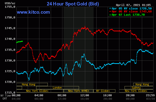 You are currently viewing (Kitco News) – Gold and silver prices are are…